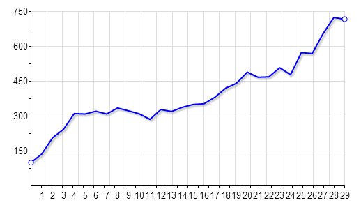 Month by Month Graph